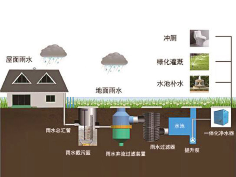 雨水回收淨（jìng）化處理設備